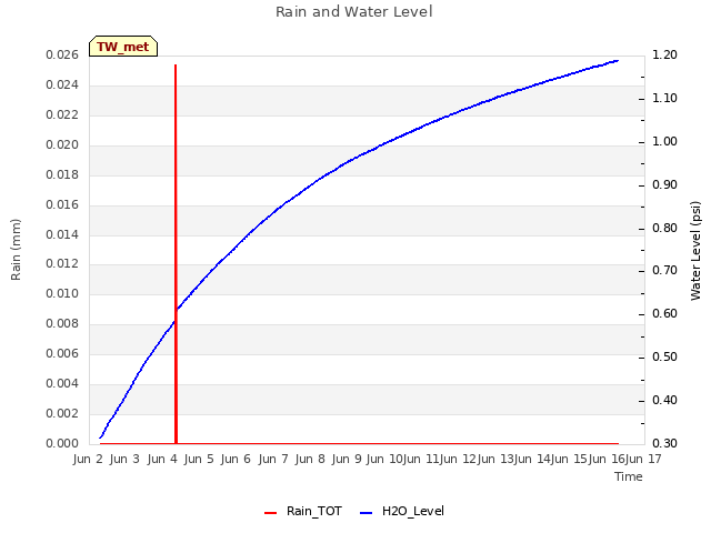 plot of Rain and Water Level