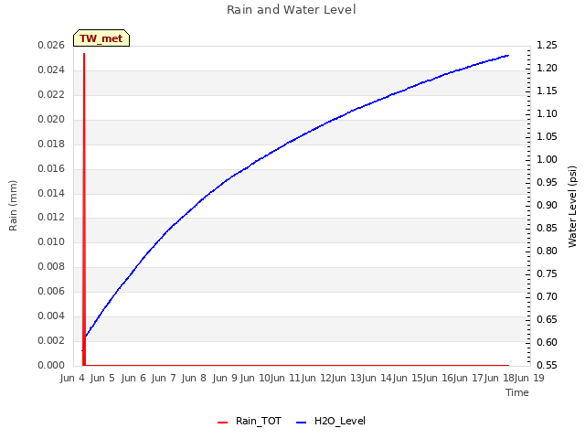 plot of Rain and Water Level