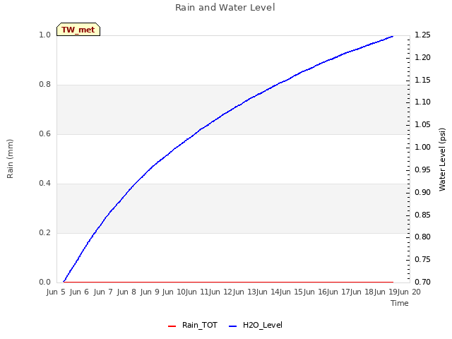 plot of Rain and Water Level