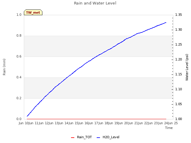 plot of Rain and Water Level