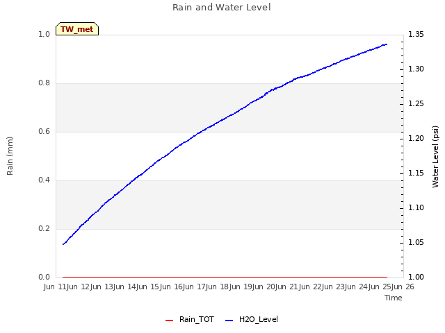 plot of Rain and Water Level