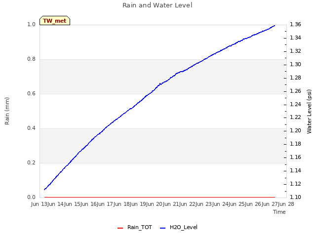 plot of Rain and Water Level