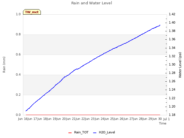 plot of Rain and Water Level