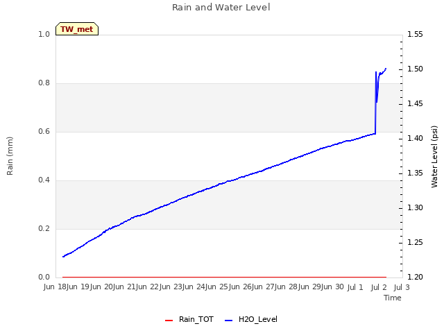 plot of Rain and Water Level