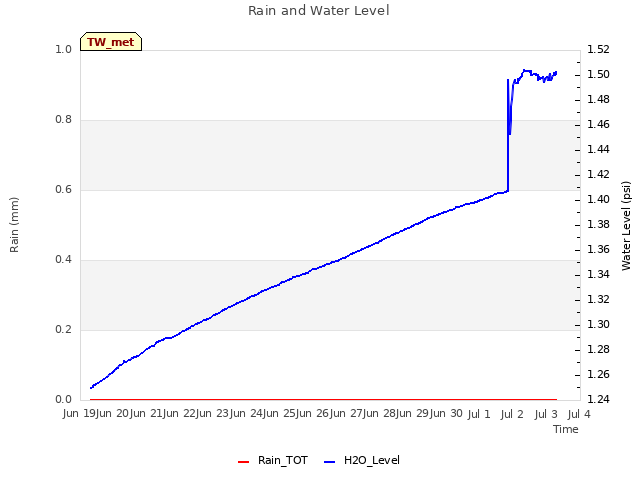 plot of Rain and Water Level