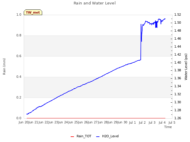 plot of Rain and Water Level
