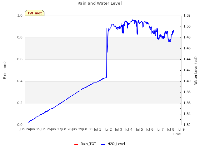 plot of Rain and Water Level