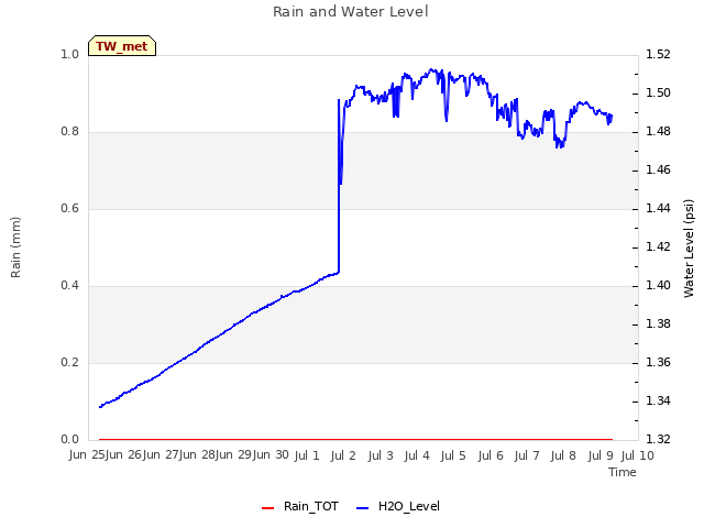 plot of Rain and Water Level