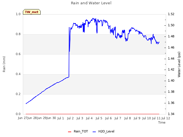 plot of Rain and Water Level