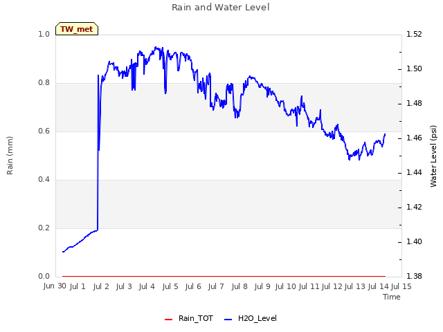 plot of Rain and Water Level