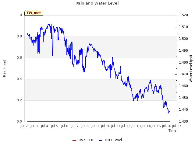 plot of Rain and Water Level