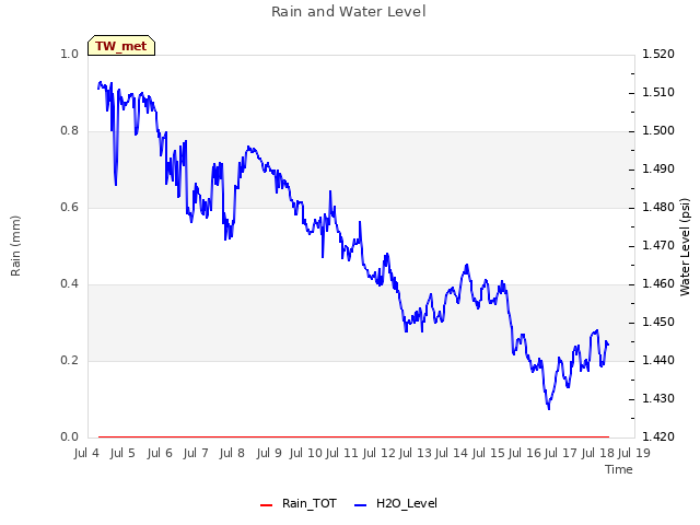 plot of Rain and Water Level