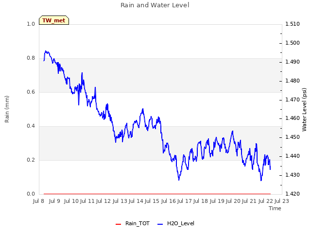 plot of Rain and Water Level