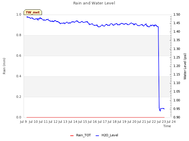 plot of Rain and Water Level