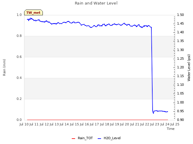 plot of Rain and Water Level