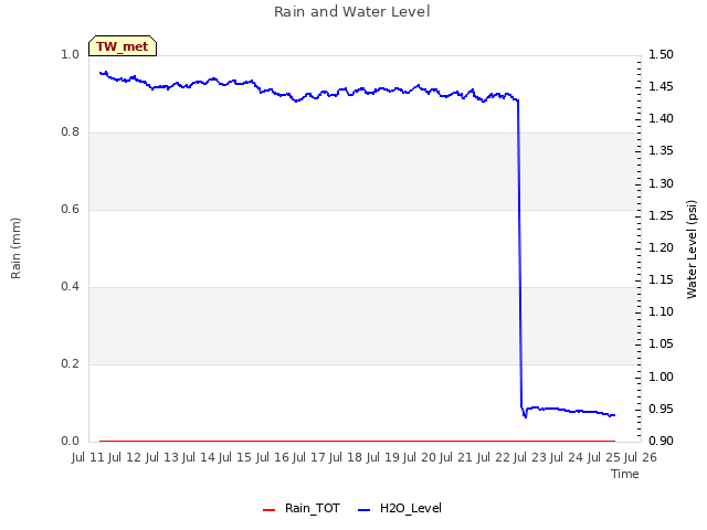 plot of Rain and Water Level