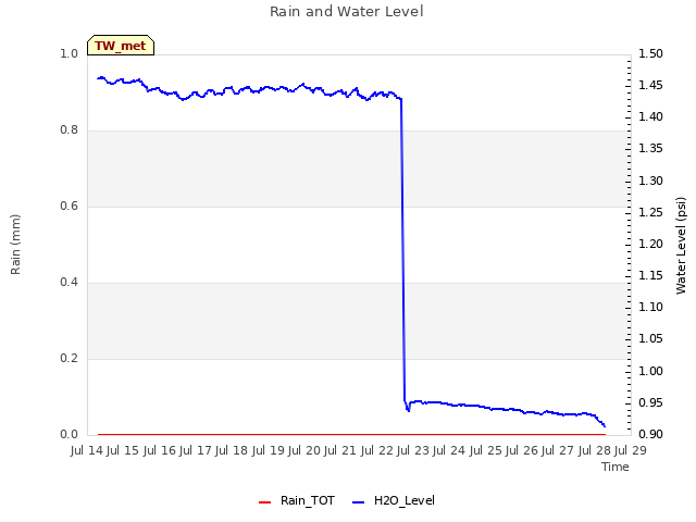 plot of Rain and Water Level