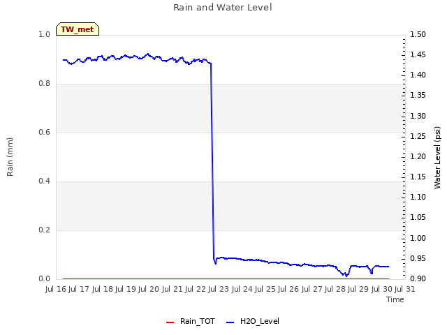 plot of Rain and Water Level