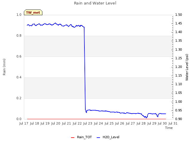 plot of Rain and Water Level