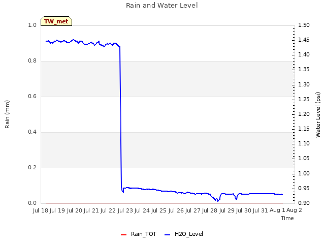 plot of Rain and Water Level