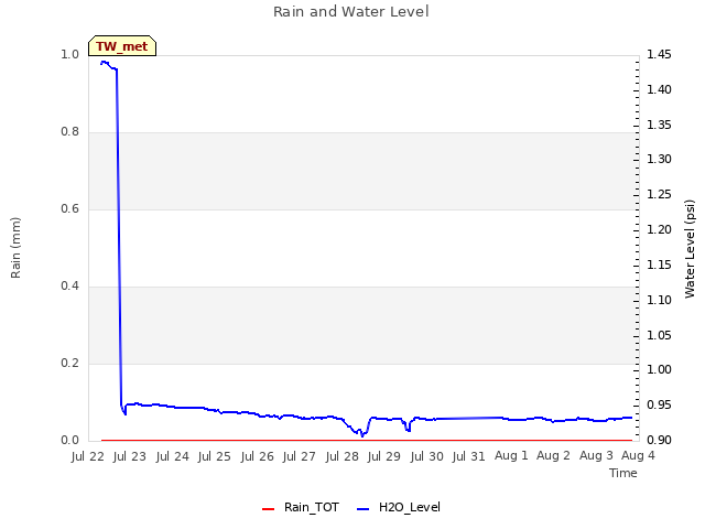 plot of Rain and Water Level