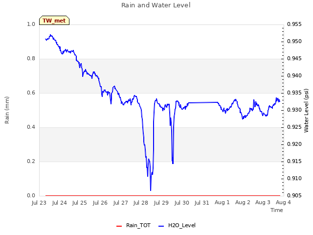 plot of Rain and Water Level