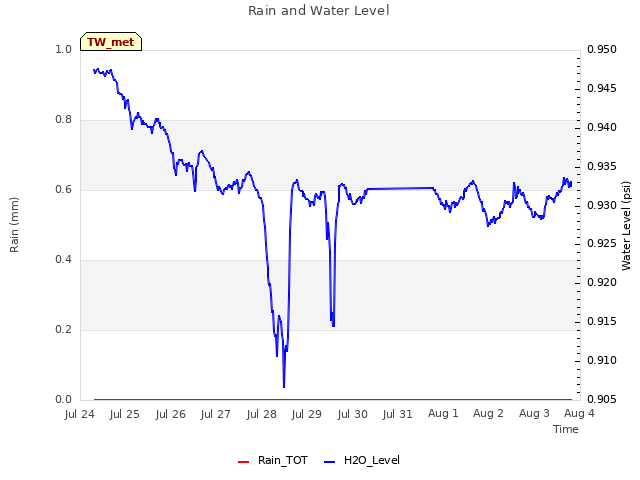 plot of Rain and Water Level