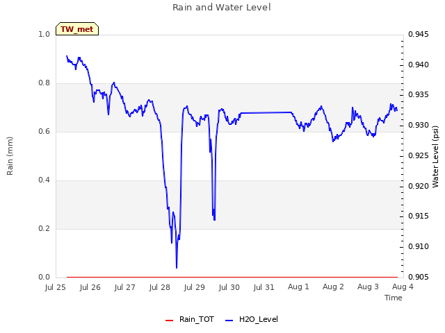 plot of Rain and Water Level