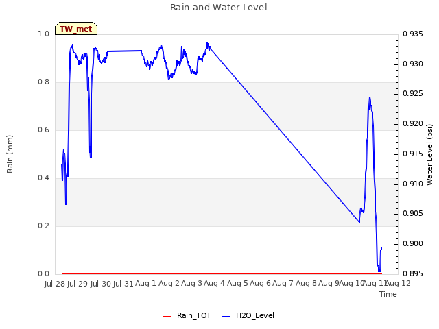 plot of Rain and Water Level