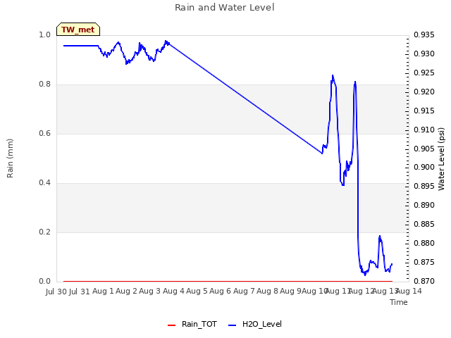 plot of Rain and Water Level