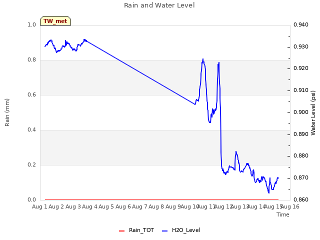 plot of Rain and Water Level