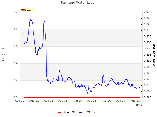 plot of Rain and Water Level