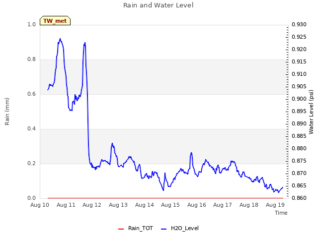 plot of Rain and Water Level