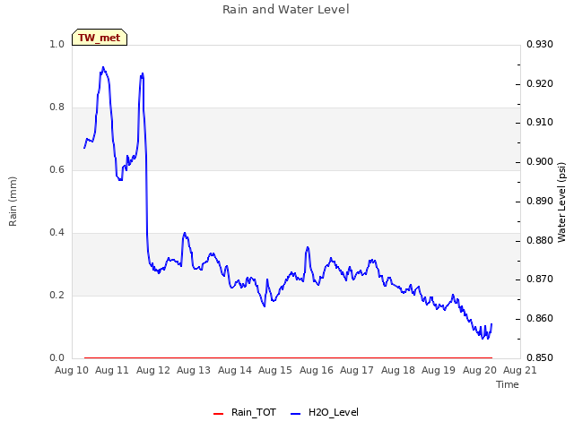 plot of Rain and Water Level