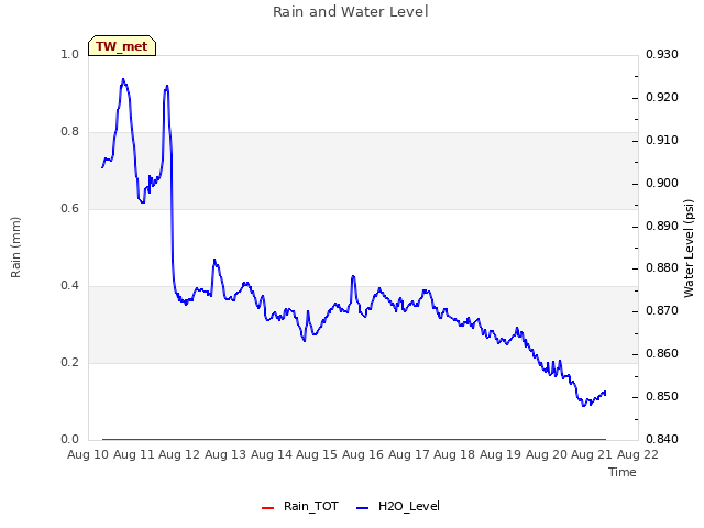 plot of Rain and Water Level