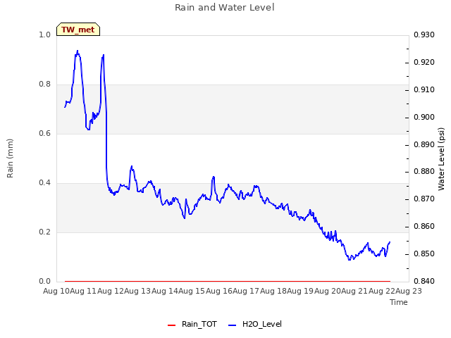 plot of Rain and Water Level