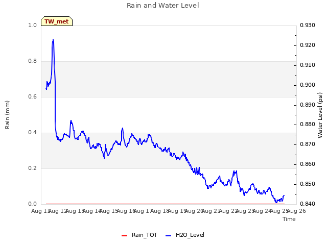 plot of Rain and Water Level