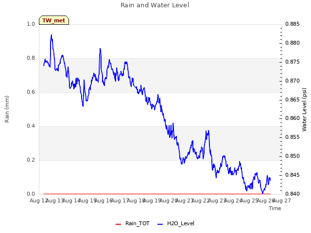 plot of Rain and Water Level