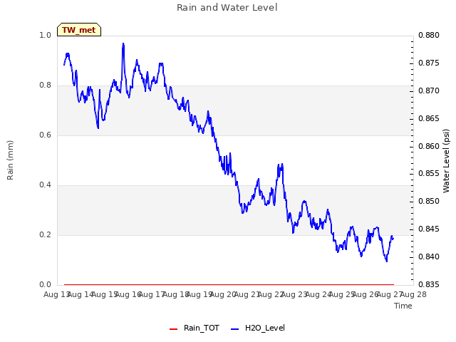 plot of Rain and Water Level