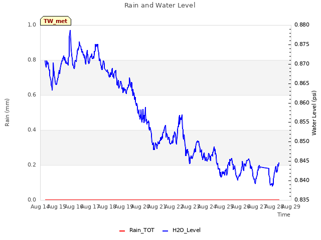 plot of Rain and Water Level