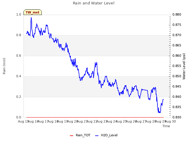 plot of Rain and Water Level