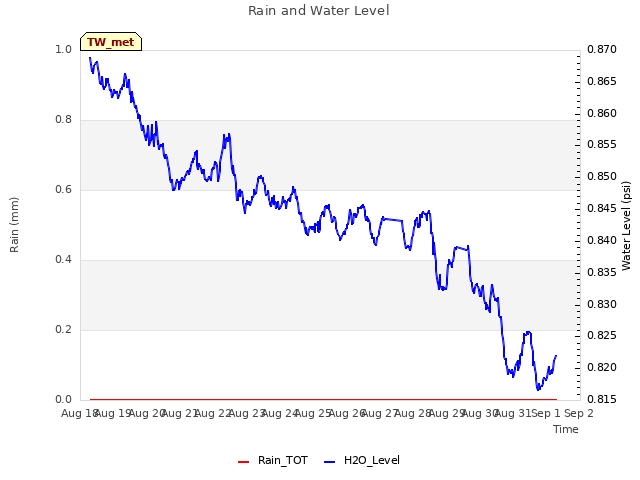 plot of Rain and Water Level