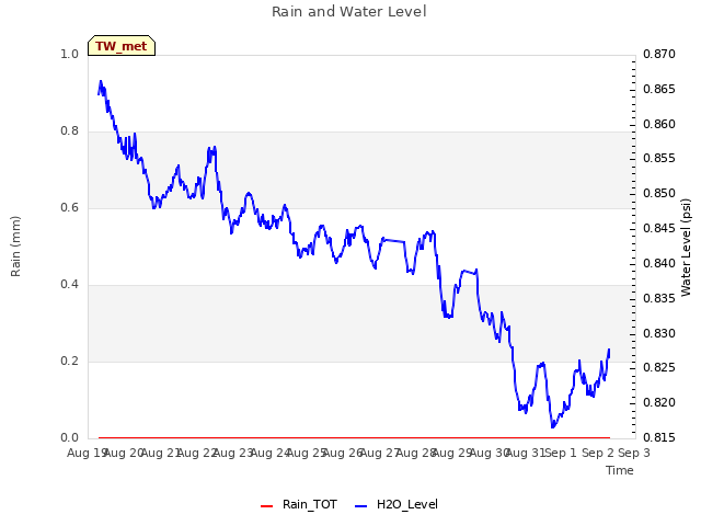 plot of Rain and Water Level