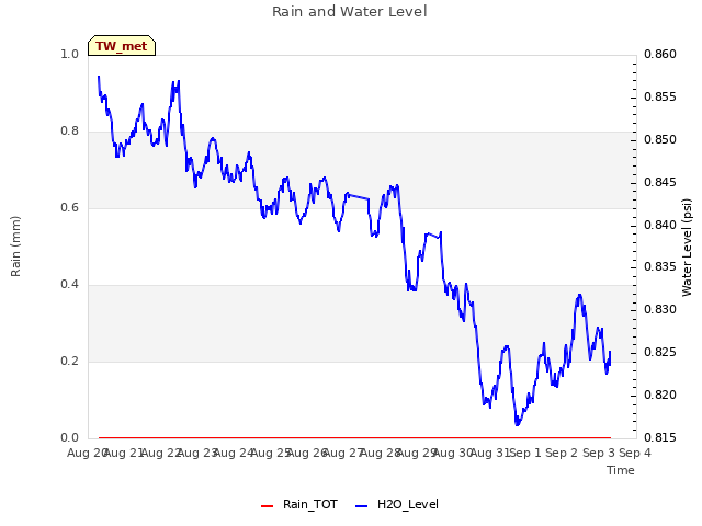 plot of Rain and Water Level