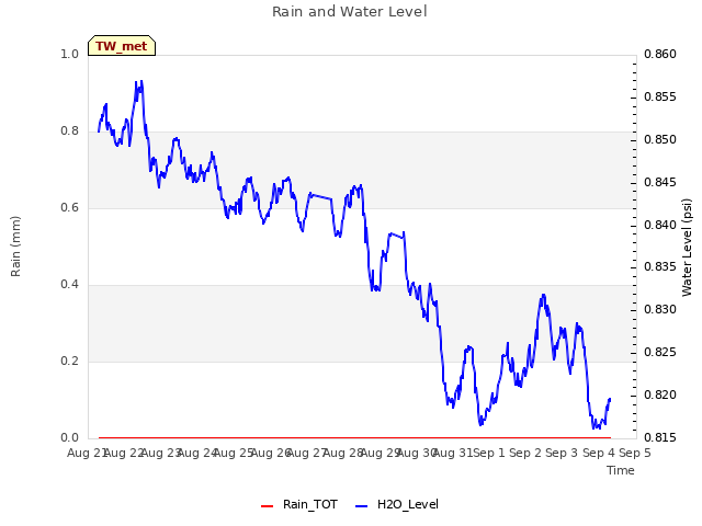 plot of Rain and Water Level