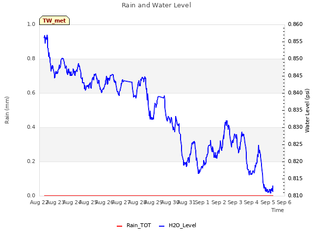 plot of Rain and Water Level