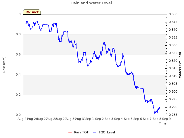 plot of Rain and Water Level