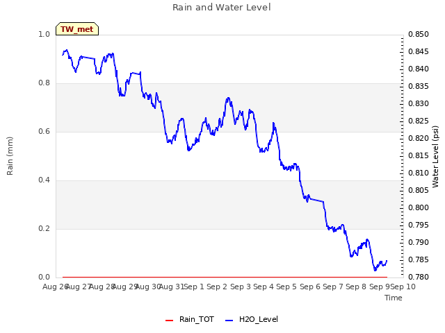 plot of Rain and Water Level