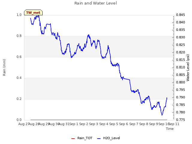 plot of Rain and Water Level