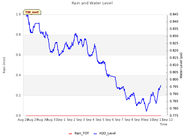 plot of Rain and Water Level